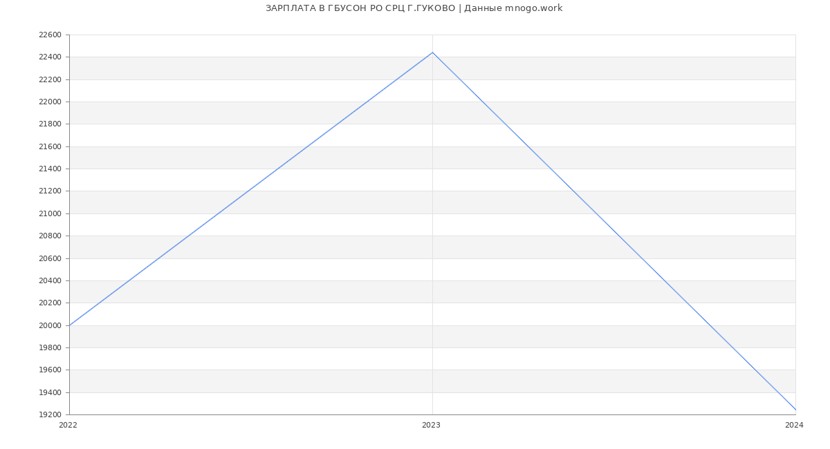 Статистика зарплат ГБУСОН РО СРЦ Г.ГУКОВО