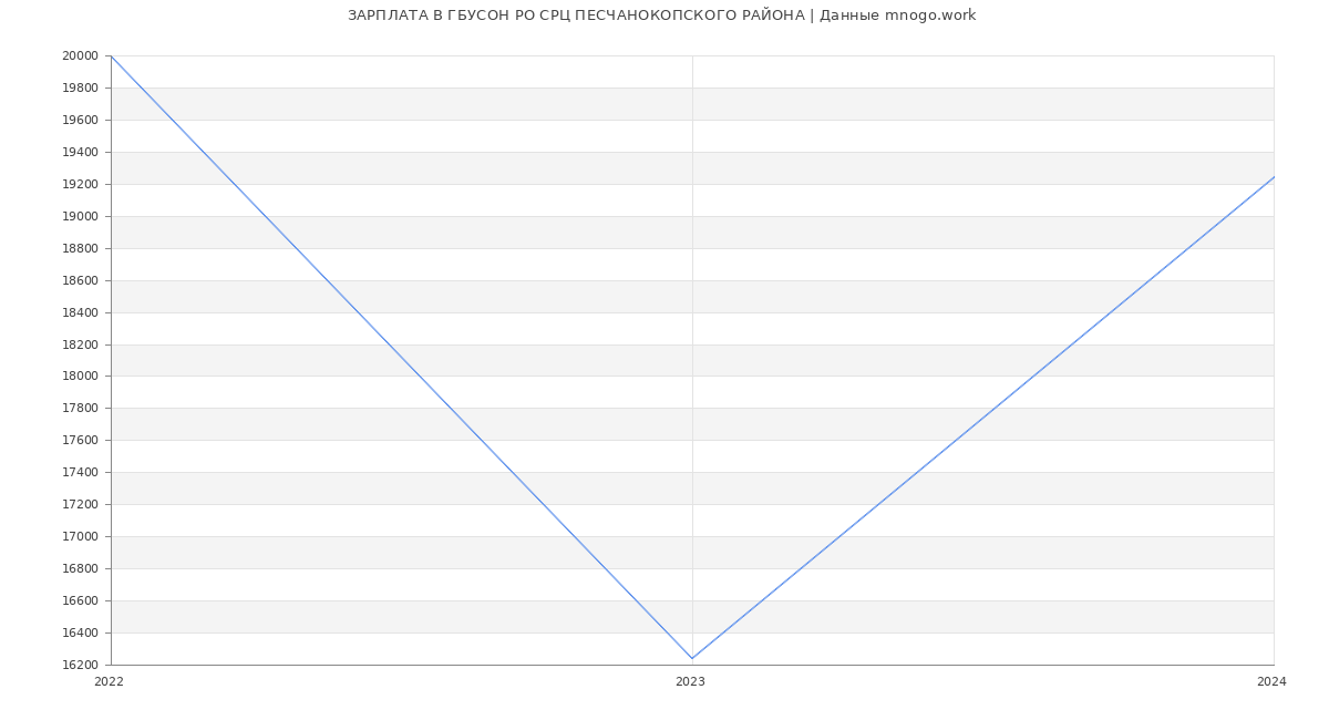 Статистика зарплат ГБУСОН РО СРЦ ПЕСЧАНОКОПСКОГО РАЙОНА