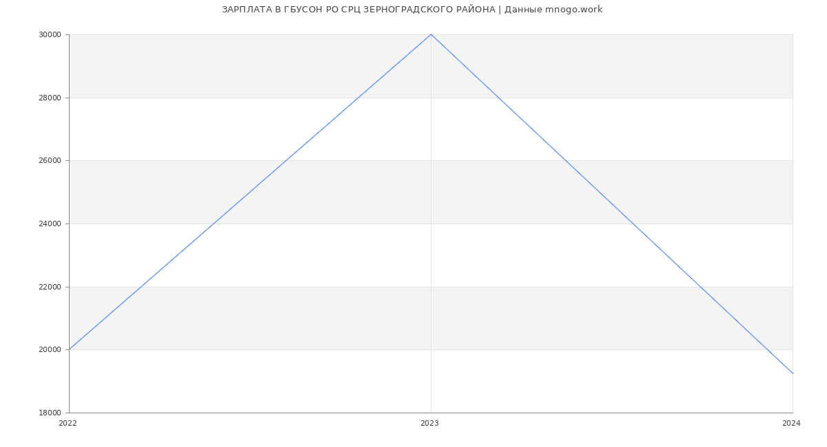 Статистика зарплат ГБУСОН РО СРЦ ЗЕРНОГРАДСКОГО РАЙОНА