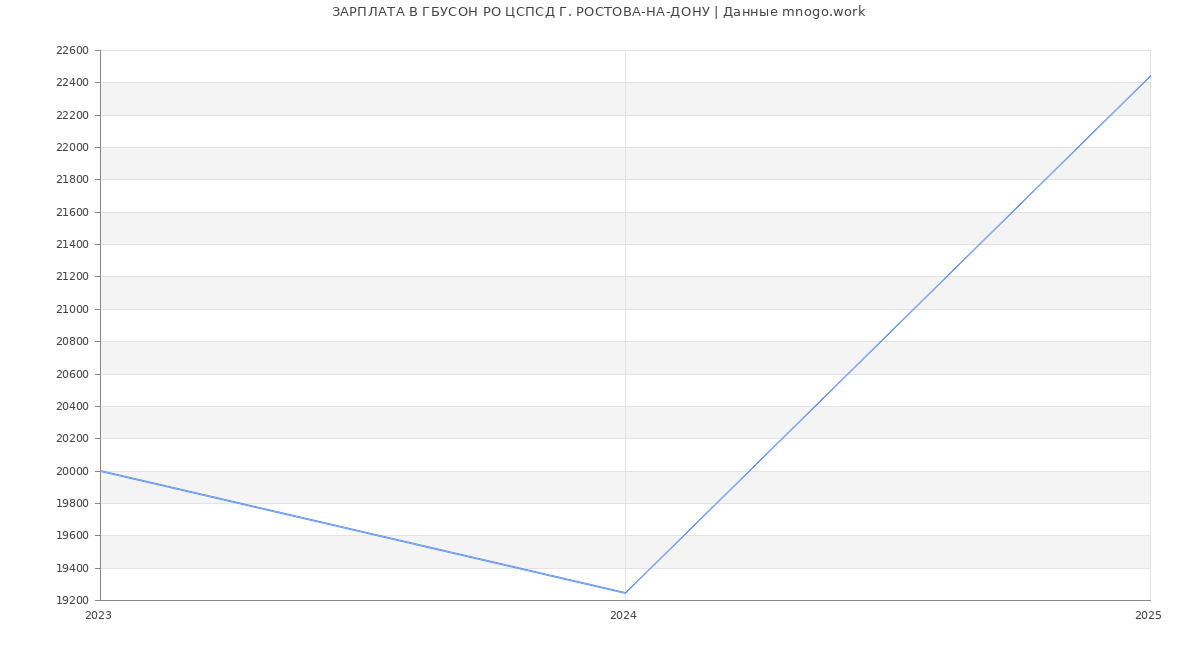 Статистика зарплат ГБУСОН РО ЦСПСД Г. РОСТОВА-НА-ДОНУ