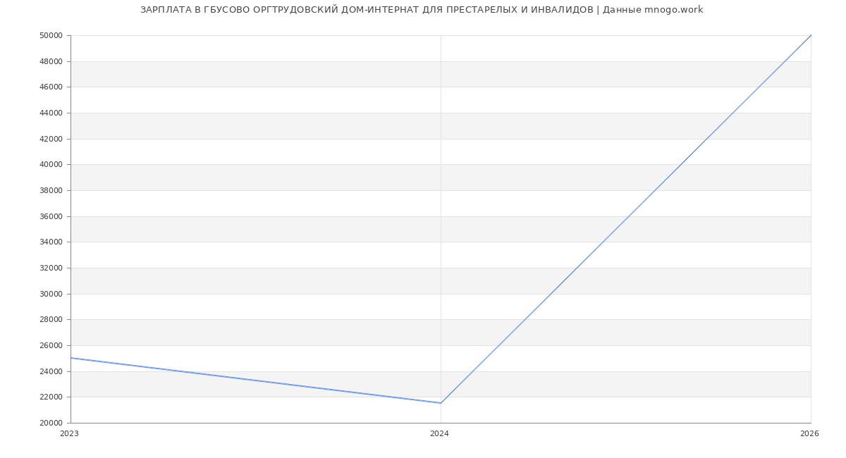 Статистика зарплат ГБУСОВО ОРГТРУДОВСКИЙ ДОМ-ИНТЕРНАТ ДЛЯ ПРЕСТАРЕЛЫХ И ИНВАЛИДОВ