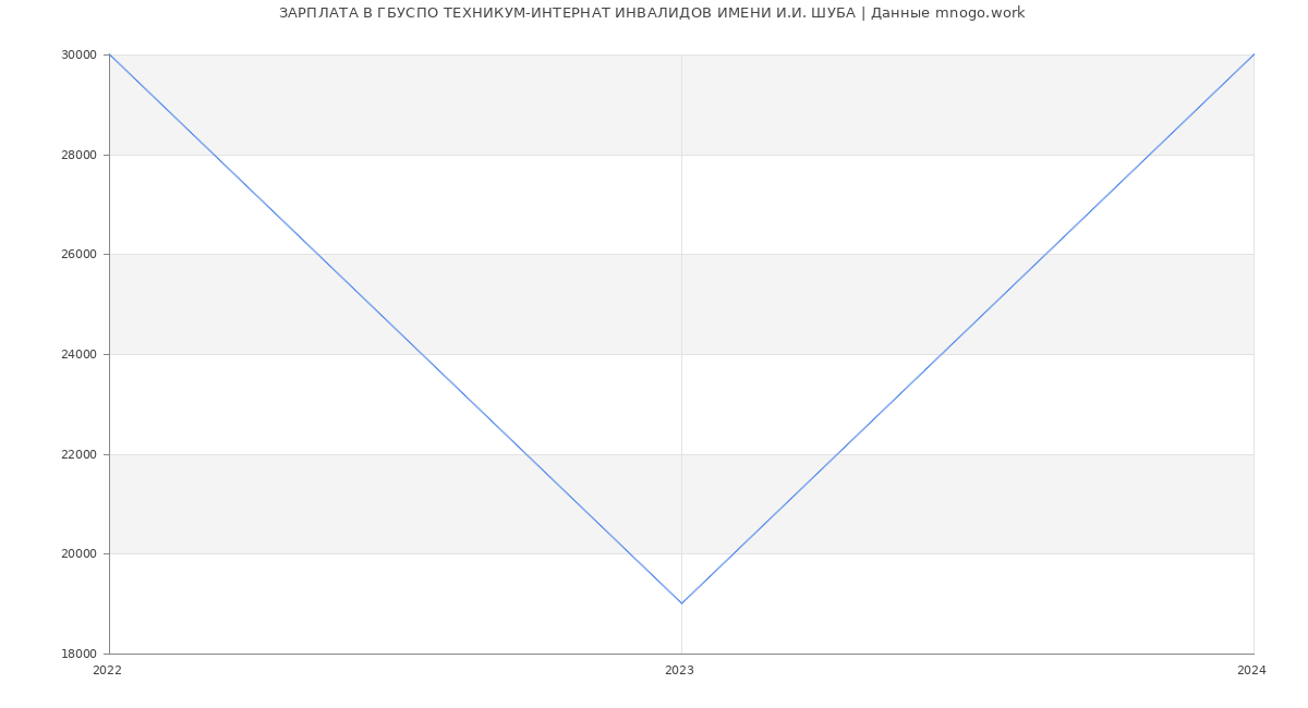 Статистика зарплат ГБУСПО ТЕХНИКУМ-ИНТЕРНАТ ИНВАЛИДОВ ИМЕНИ И.И. ШУБА