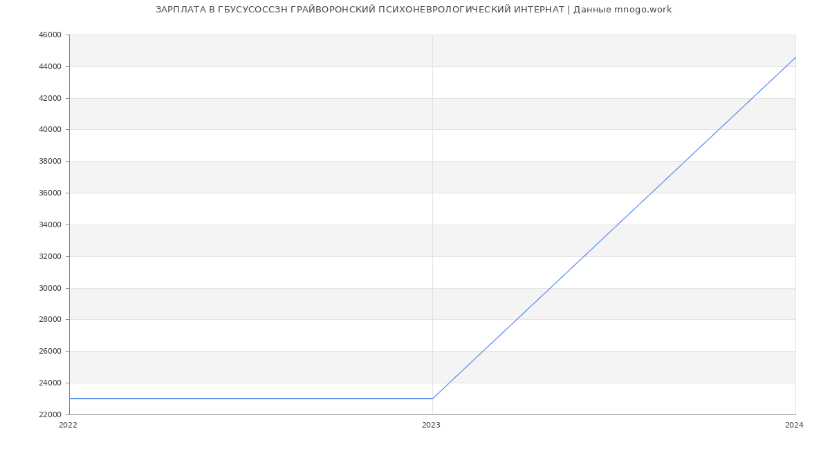 Статистика зарплат ГБУСУСОССЗН ГРАЙВОРОНСКИЙ ПСИХОНЕВРОЛОГИЧЕСКИЙ ИНТЕРНАТ