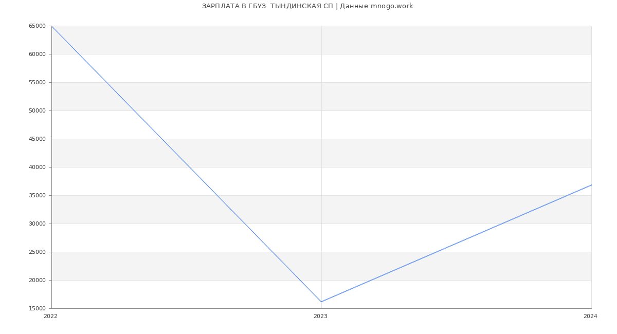 Статистика зарплат ГБУЗ  ТЫНДИНСКАЯ СП
