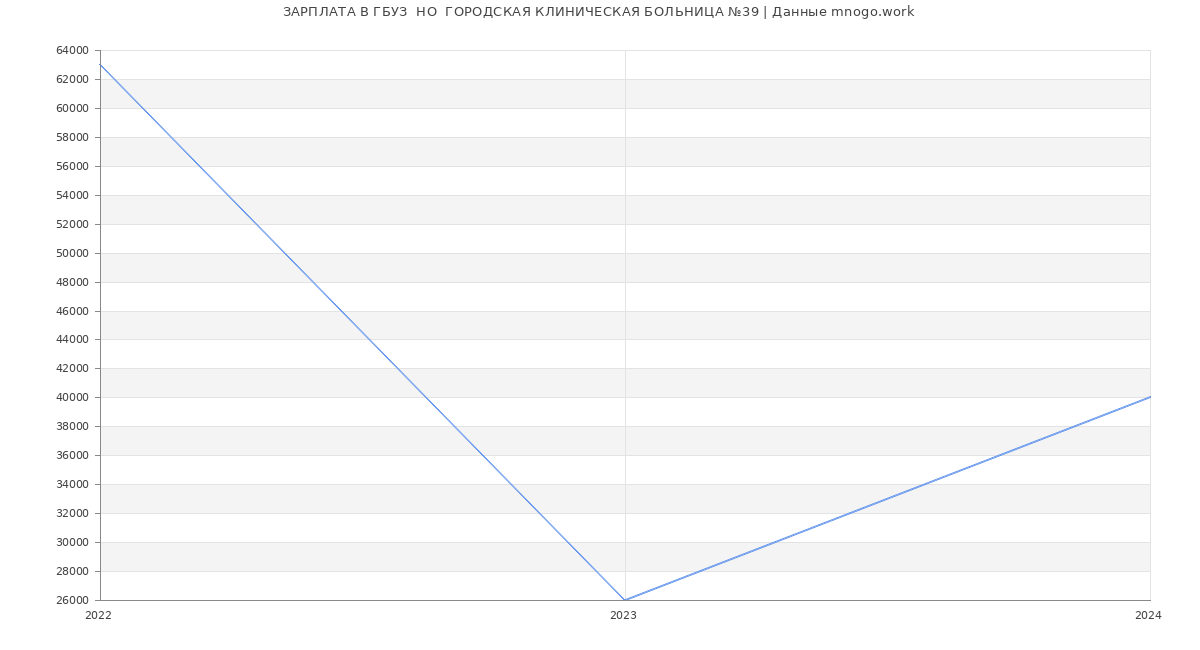 Статистика зарплат ГБУЗ  НО  ГОРОДСКАЯ КЛИНИЧЕСКАЯ БОЛЬНИЦА №39