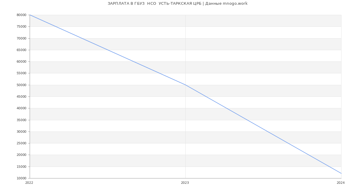 Статистика зарплат ГБУЗ  НСО  УСТЬ-ТАРКСКАЯ ЦРБ