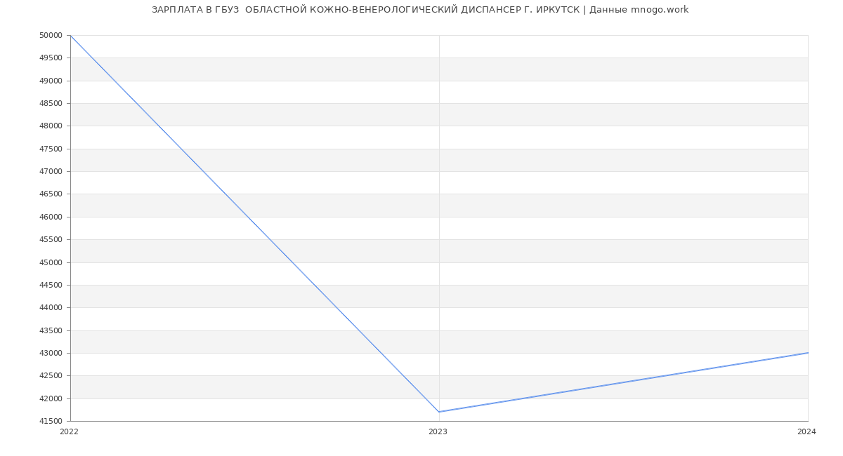 Статистика зарплат ГБУЗ  ОБЛАСТНОЙ КОЖНО-ВЕНЕРОЛОГИЧЕСКИЙ ДИСПАНСЕР Г. ИРКУТСК