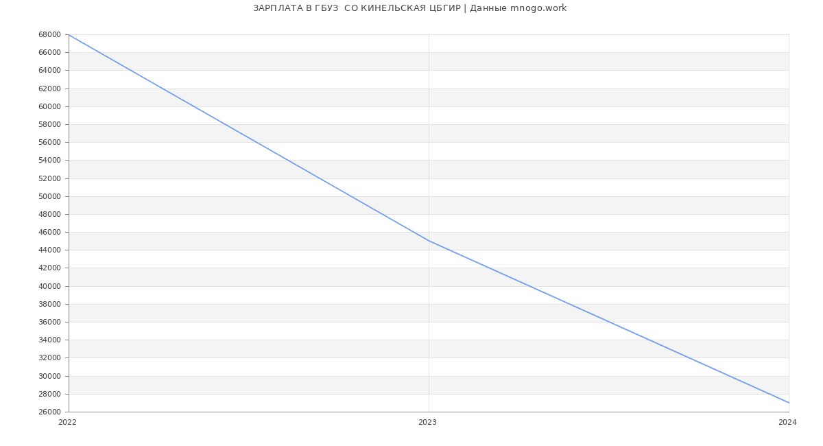 Статистика зарплат ГБУЗ  СО КИНЕЛЬСКАЯ ЦБГИР