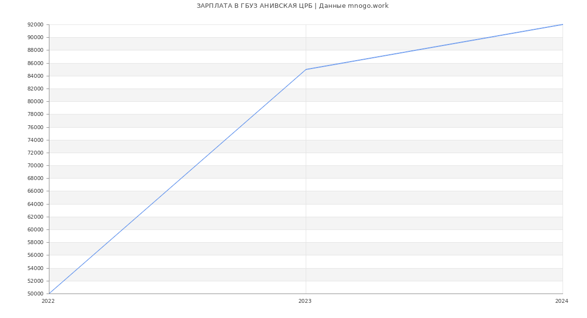Статистика зарплат ГБУЗ АНИВСКАЯ ЦРБ