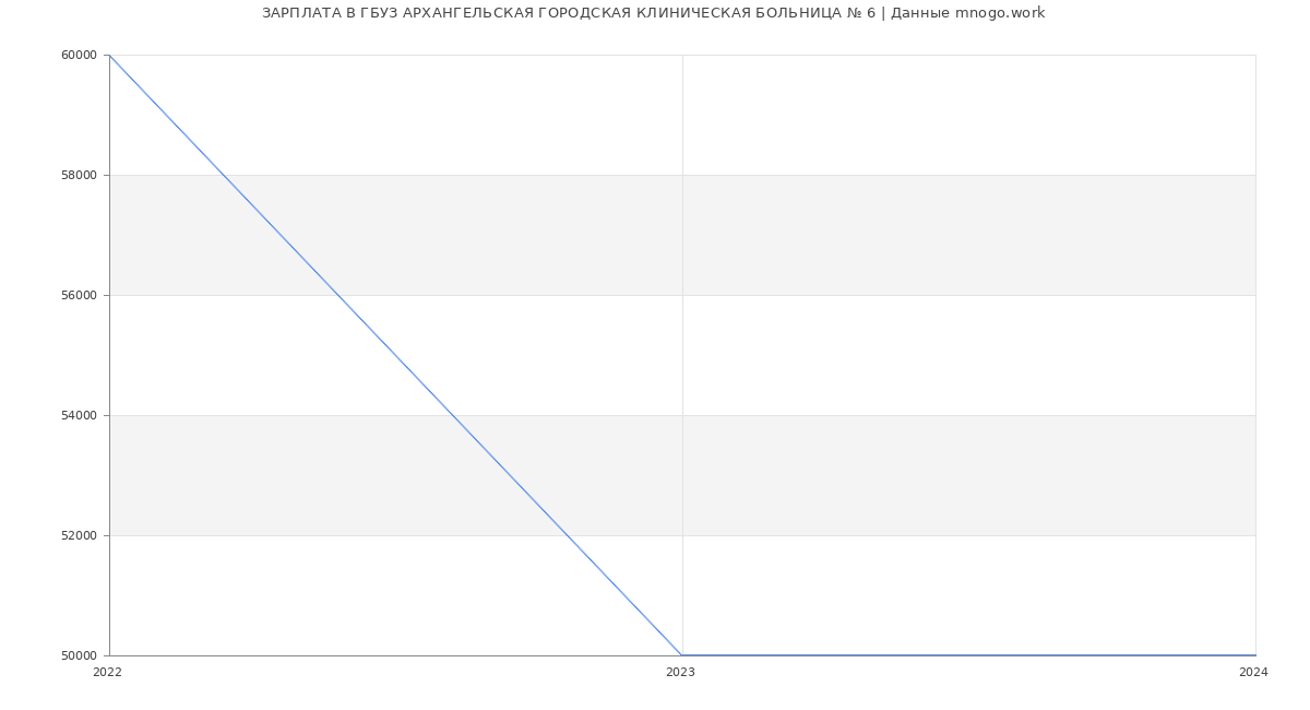 Статистика зарплат ГБУЗ АРХАНГЕЛЬСКАЯ ГОРОДСКАЯ КЛИНИЧЕСКАЯ БОЛЬНИЦА № 6