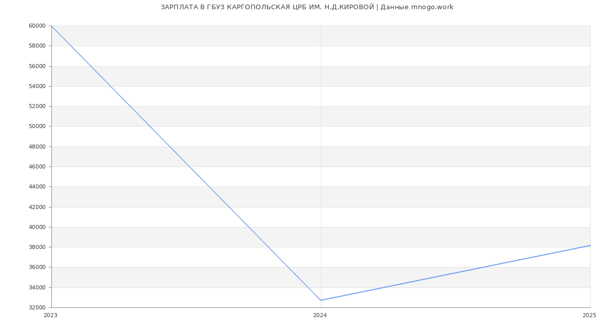 Статистика зарплат ГБУЗ КАРГОПОЛЬСКАЯ ЦРБ ИМ. Н.Д.КИРОВОЙ