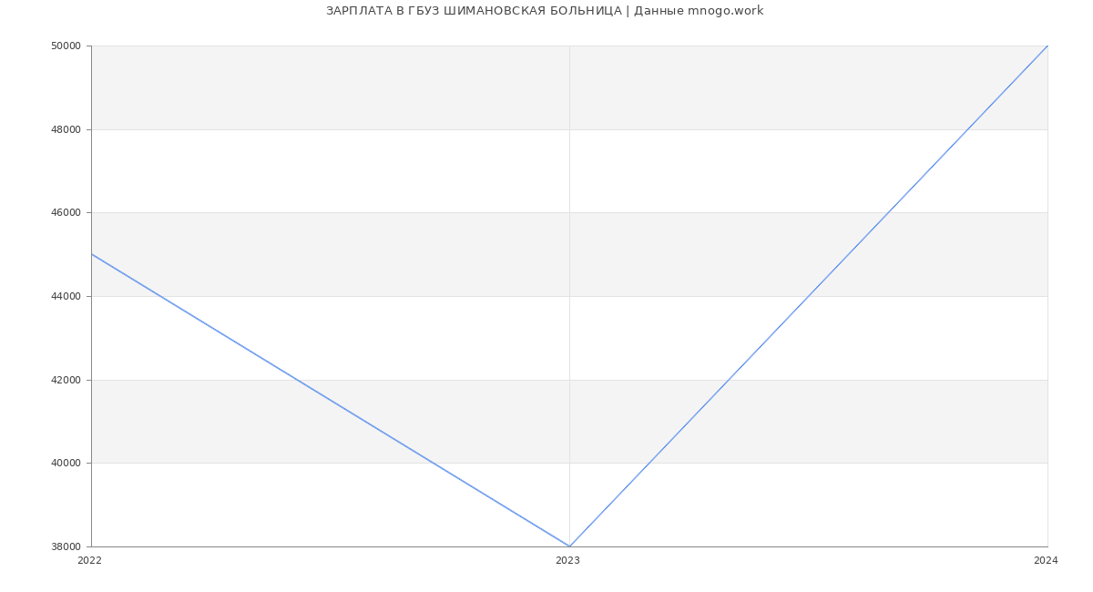 Статистика зарплат ГБУЗ ШИМАНОВСКАЯ БОЛЬНИЦА