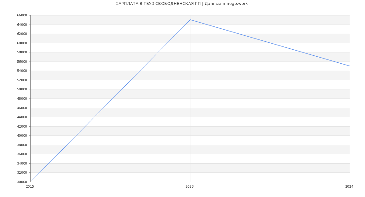 Статистика зарплат ГБУЗ СВОБОДНЕНСКАЯ ГП