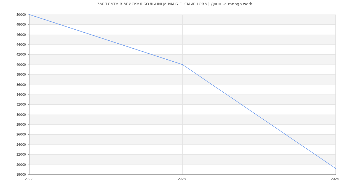 Статистика зарплат ЗЕЙСКАЯ БОЛЬНИЦА ИМ.Б.Е. СМИРНОВА