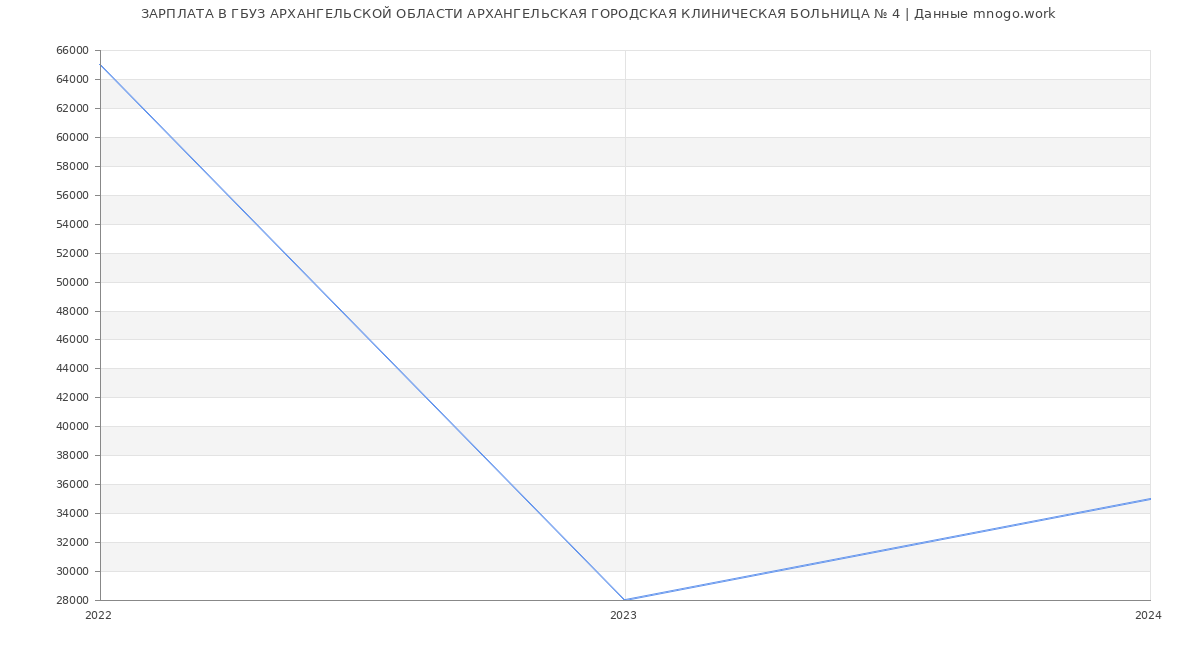 Статистика зарплат ГБУЗ АРХАНГЕЛЬСКОЙ ОБЛАСТИ АРХАНГЕЛЬСКАЯ ГОРОДСКАЯ КЛИНИЧЕСКАЯ БОЛЬНИЦА № 4