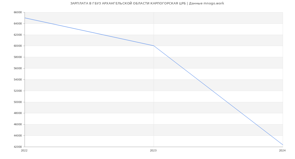 Статистика зарплат ГБУЗ АРХАНГЕЛЬСКОЙ ОБЛАСТИ КАРПОГОРСКАЯ ЦРБ