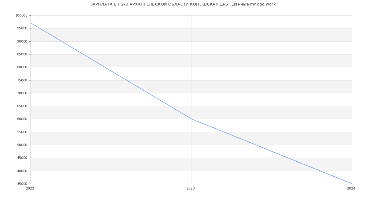 Статистика зарплат ГБУЗ АРХАНГЕЛЬСКОЙ ОБЛАСТИ КОНОШСКАЯ ЦРБ