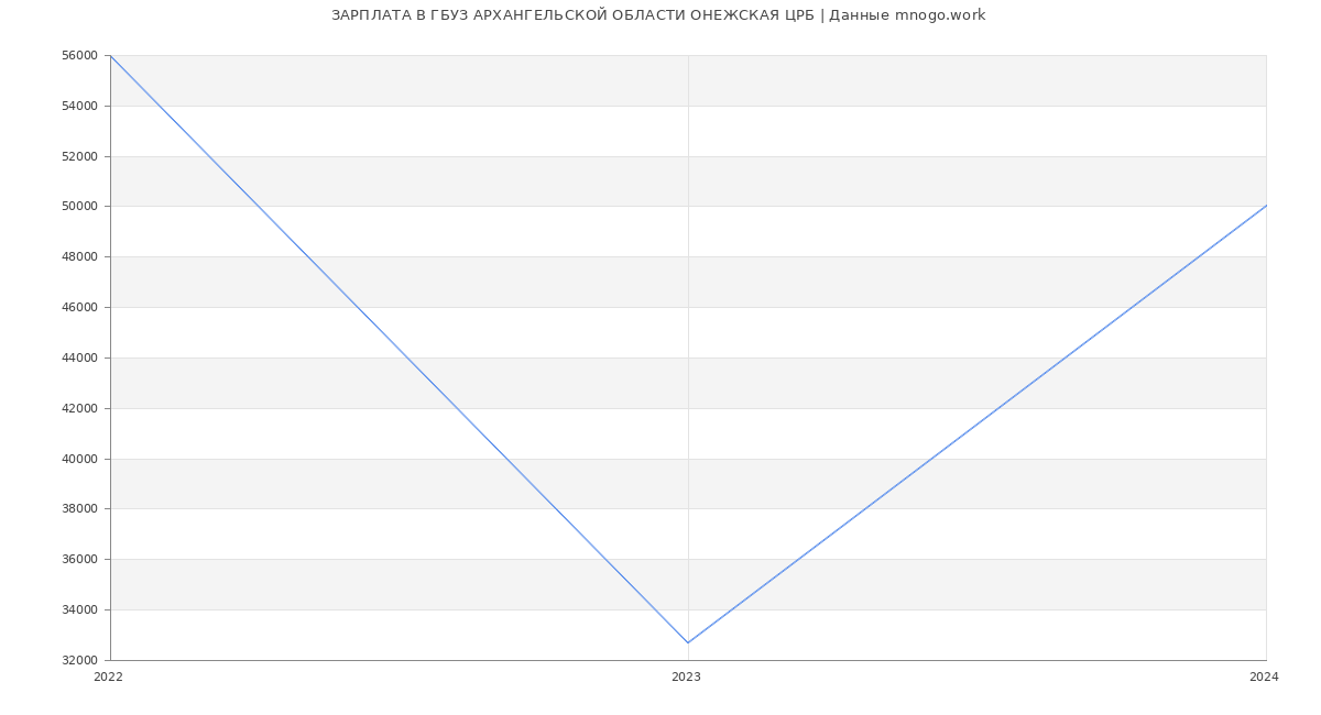Статистика зарплат ГБУЗ АРХАНГЕЛЬСКОЙ ОБЛАСТИ ОНЕЖСКАЯ ЦРБ