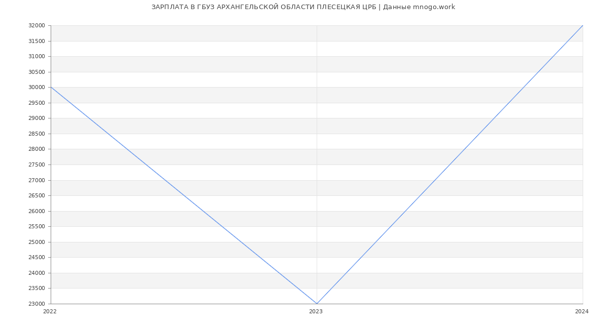 Статистика зарплат ГБУЗ АРХАНГЕЛЬСКОЙ ОБЛАСТИ ПЛЕСЕЦКАЯ ЦРБ