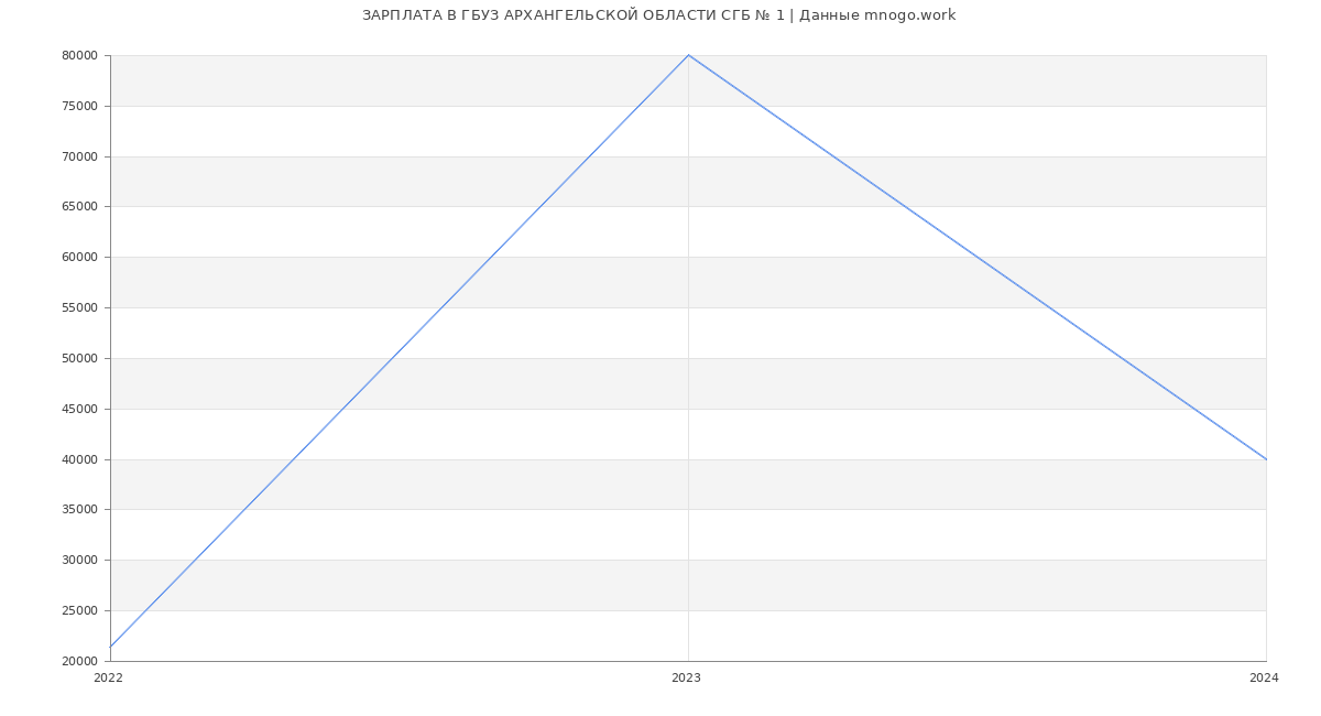 Статистика зарплат ГБУЗ АРХАНГЕЛЬСКОЙ ОБЛАСТИ СГБ № 1
