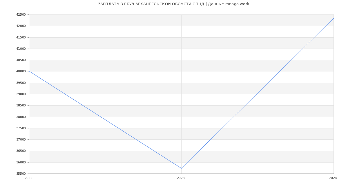Статистика зарплат ГБУЗ АРХАНГЕЛЬСКОЙ ОБЛАСТИ СПНД