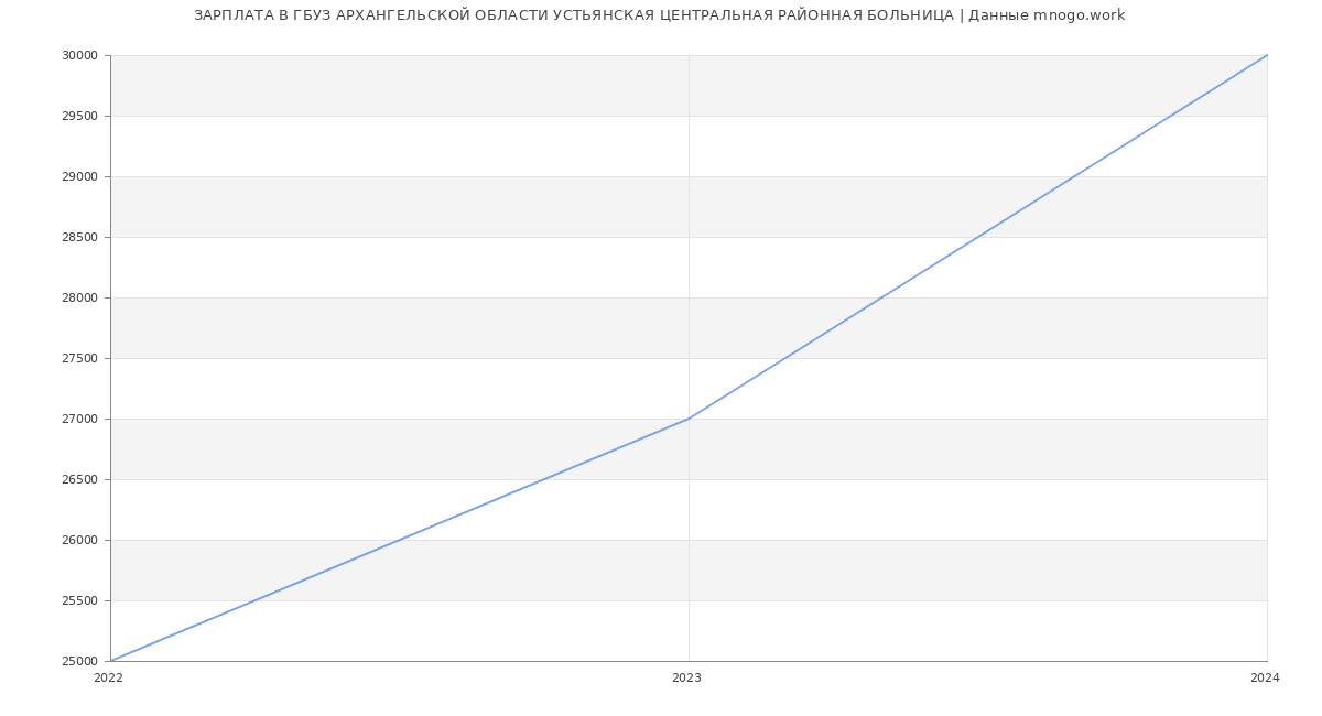 Статистика зарплат ГБУЗ АРХАНГЕЛЬСКОЙ ОБЛАСТИ УСТЬЯНСКАЯ ЦЕНТРАЛЬНАЯ РАЙОННАЯ БОЛЬНИЦА