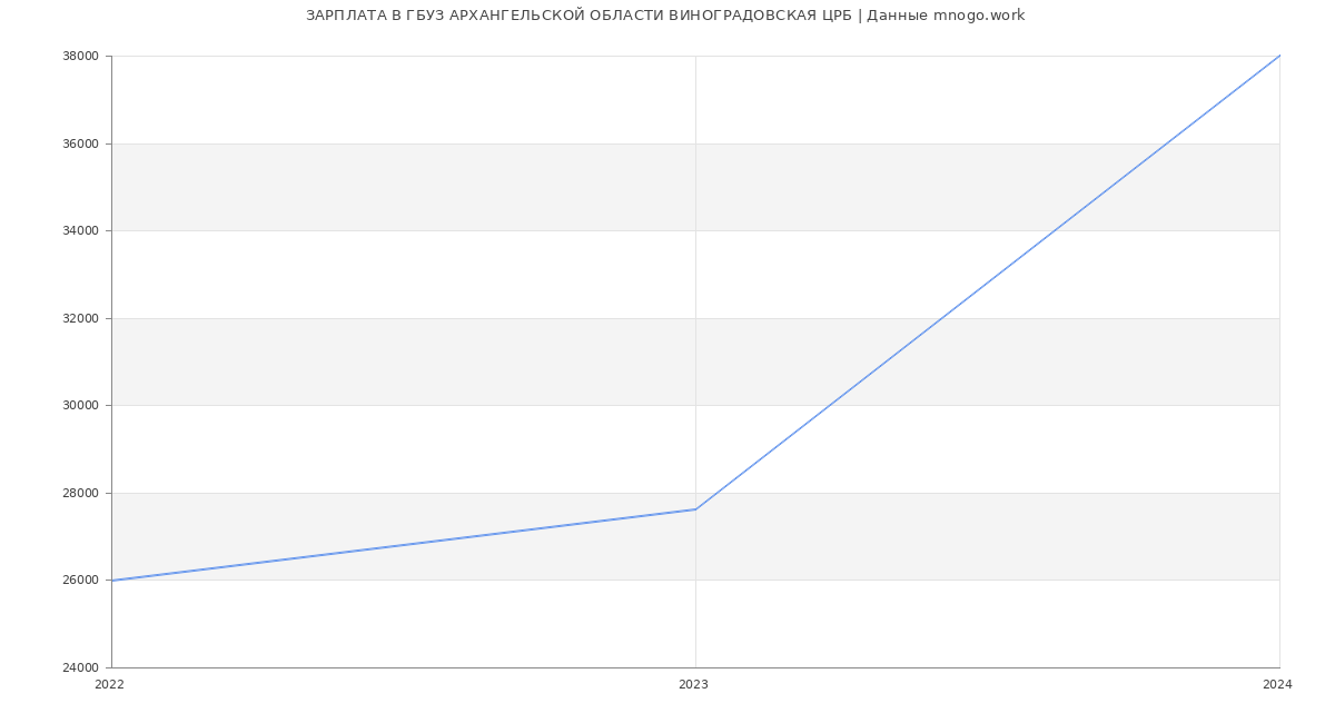 Статистика зарплат ГБУЗ АРХАНГЕЛЬСКОЙ ОБЛАСТИ ВИНОГРАДОВСКАЯ ЦРБ