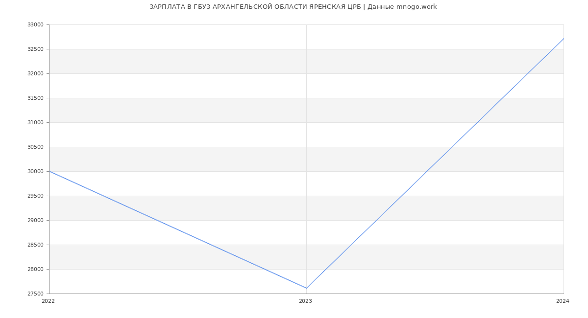 Статистика зарплат ГБУЗ АРХАНГЕЛЬСКОЙ ОБЛАСТИ ЯРЕНСКАЯ ЦРБ