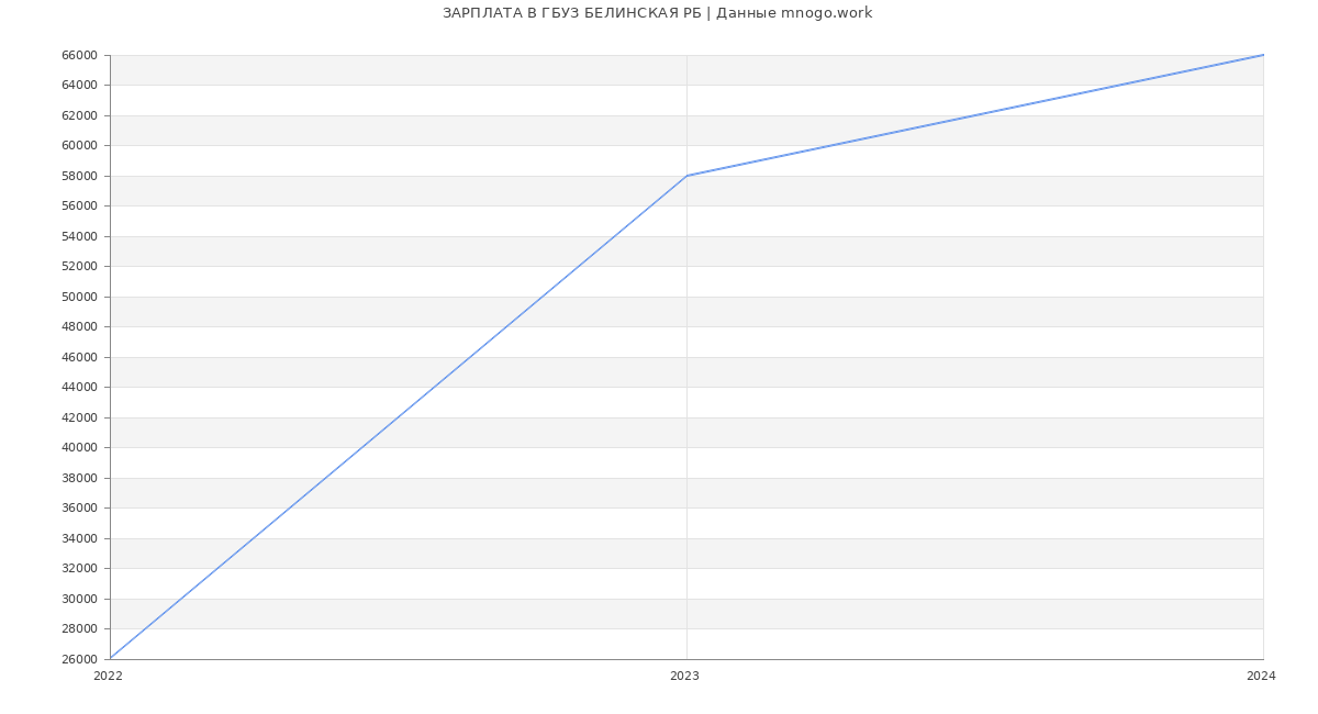 Статистика зарплат ГБУЗ БЕЛИНСКАЯ РБ