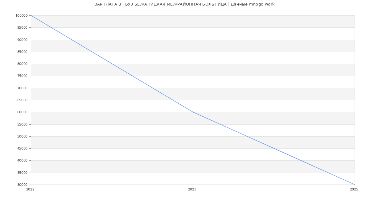 Статистика зарплат ГБУЗ БЕЖАНИЦКАЯ МЕЖРАЙОННАЯ БОЛЬНИЦА
