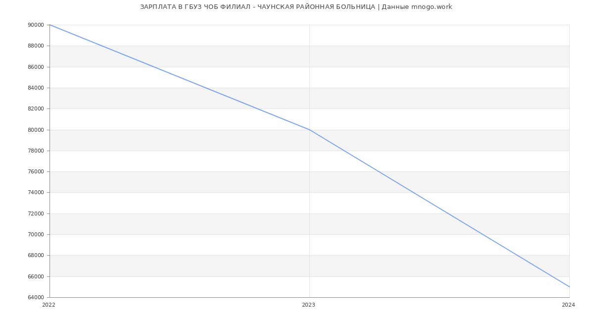 Статистика зарплат ГБУЗ ЧОБ ФИЛИАЛ - ЧАУНСКАЯ РАЙОННАЯ БОЛЬНИЦА