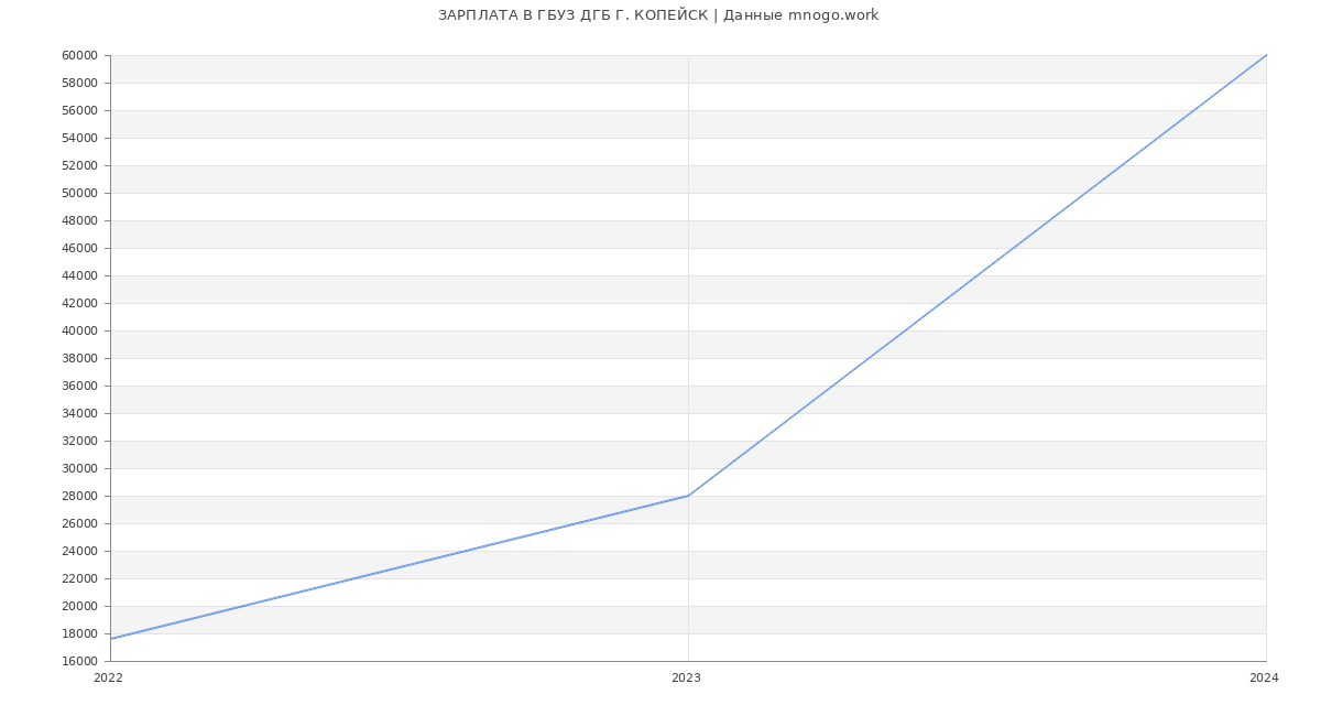 Статистика зарплат ГБУЗ ДГБ Г. КОПЕЙСК