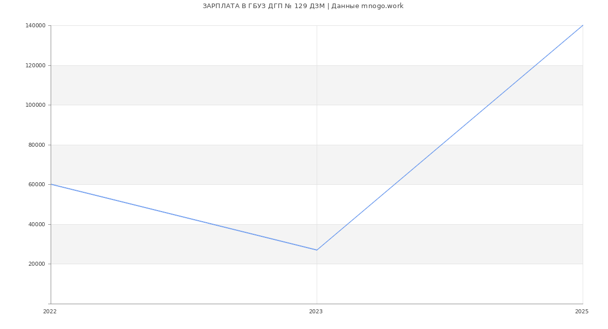 Статистика зарплат ГБУЗ ДГП № 129 ДЗМ