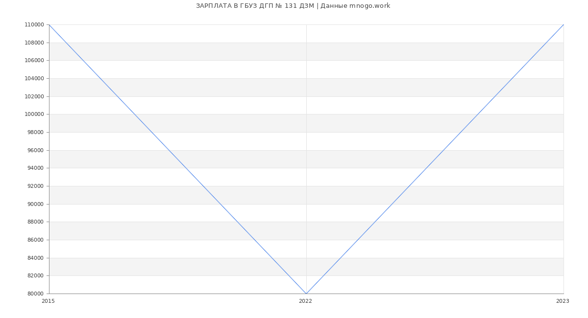 Статистика зарплат ГБУЗ ДГП № 131 ДЗМ