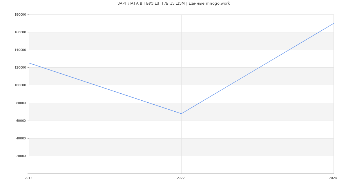 Статистика зарплат ГБУЗ ДГП № 15 ДЗМ