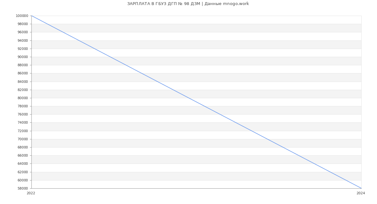 Статистика зарплат ГБУЗ ДГП № 98 ДЗМ