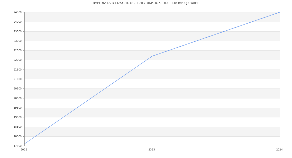 Статистика зарплат ГБУЗ ДС №2 Г.ЧЕЛЯБИНСК