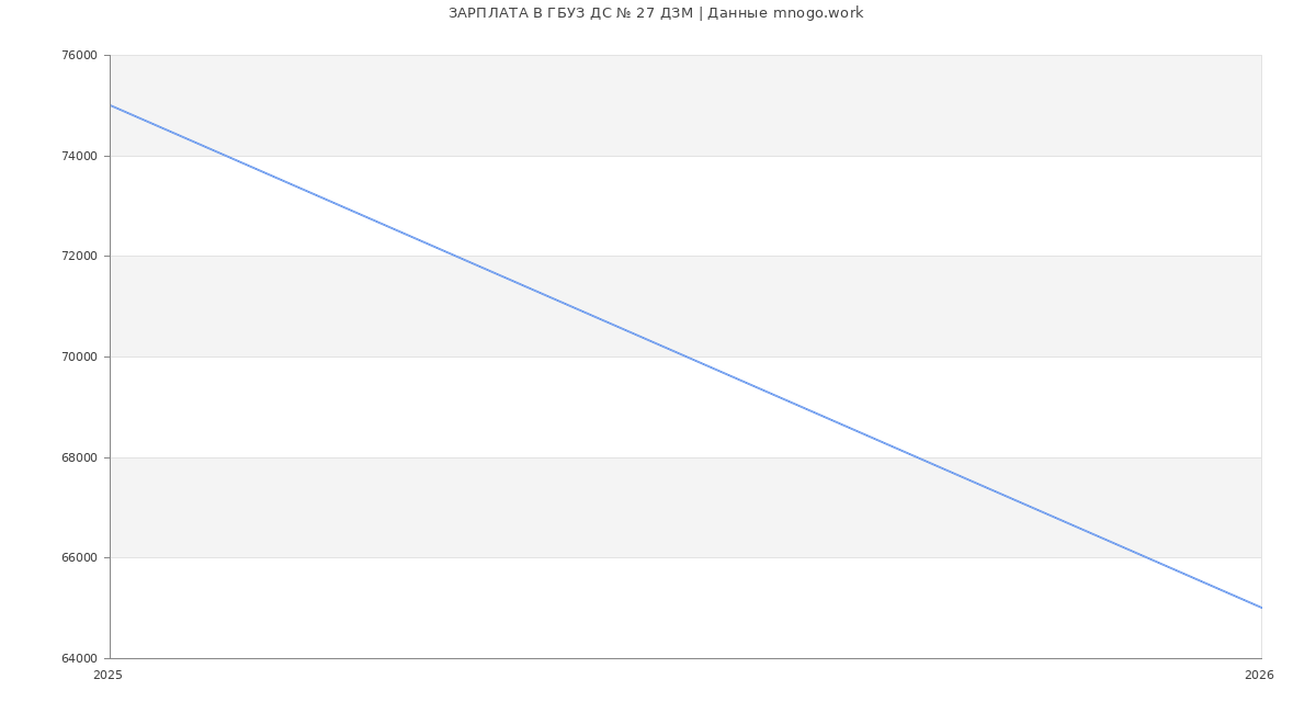 Статистика зарплат ГБУЗ ДС № 27 ДЗМ