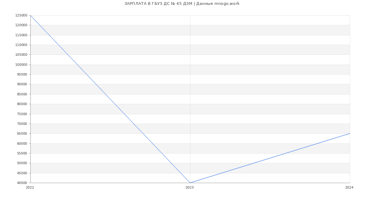 Статистика зарплат ГБУЗ ДС № 45 ДЗМ