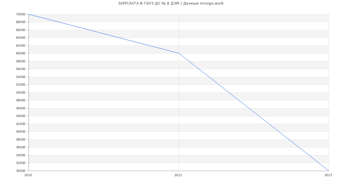 Статистика зарплат ГБУЗ ДС № 8 ДЗМ