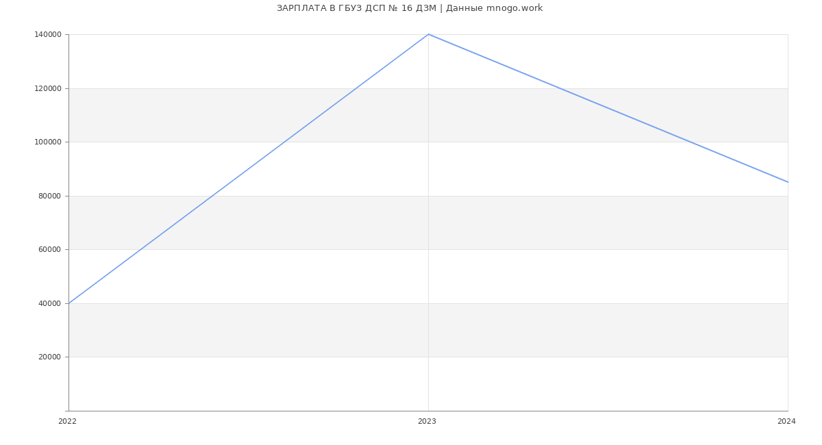 Статистика зарплат ГБУЗ ДСП № 16 ДЗМ