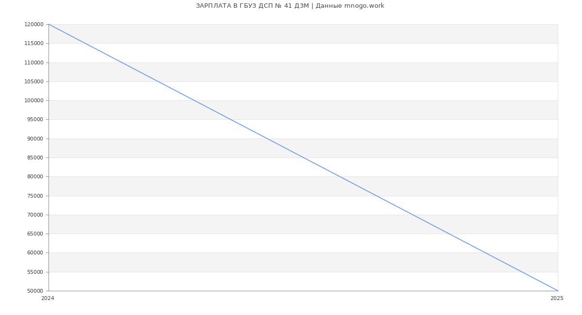 Статистика зарплат ГБУЗ ДСП № 41 ДЗМ