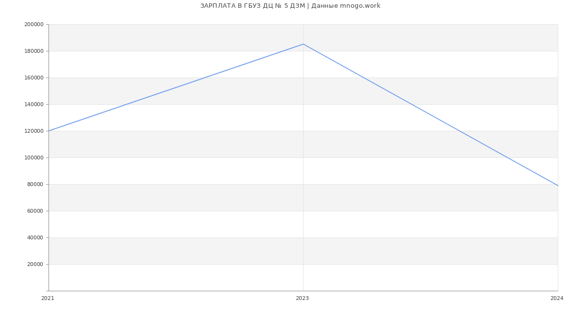 Статистика зарплат ГБУЗ ДЦ № 5 ДЗМ