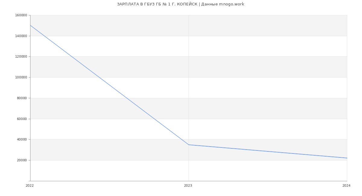 Статистика зарплат ГБУЗ ГБ № 1 Г. КОПЕЙСК