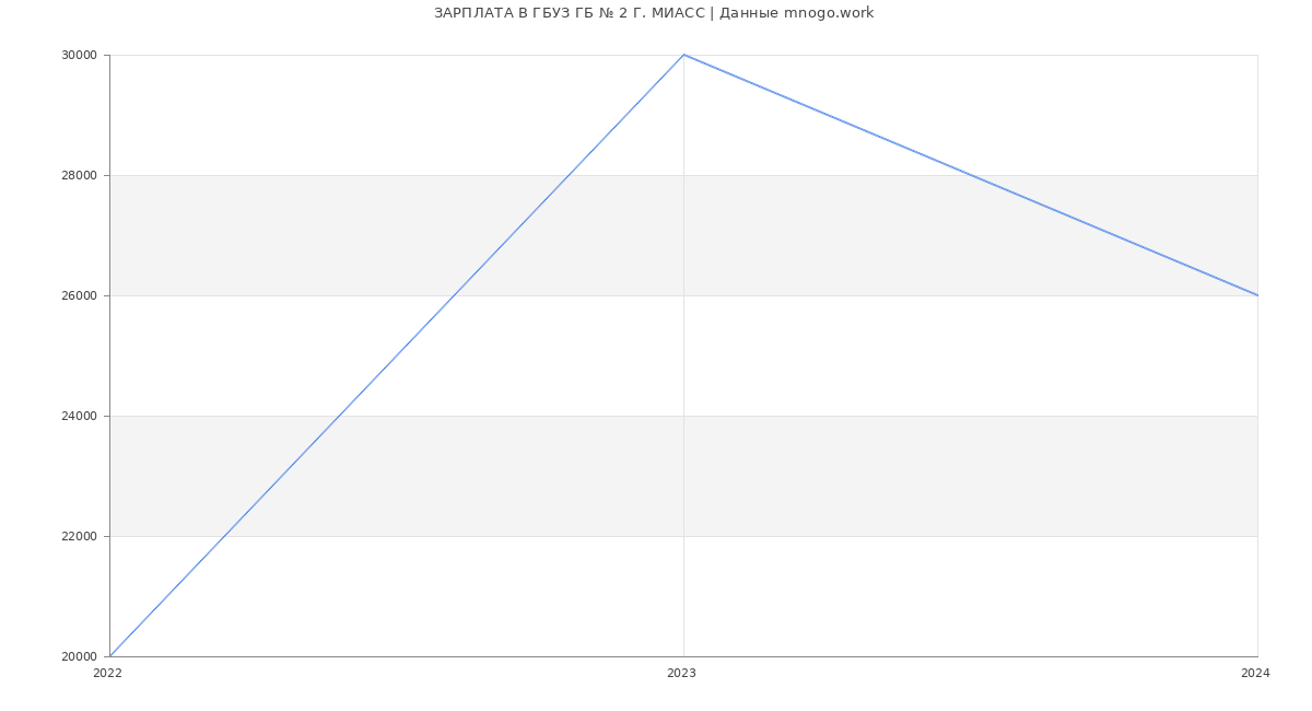 Статистика зарплат ГБУЗ ГБ № 2 Г. МИАСС
