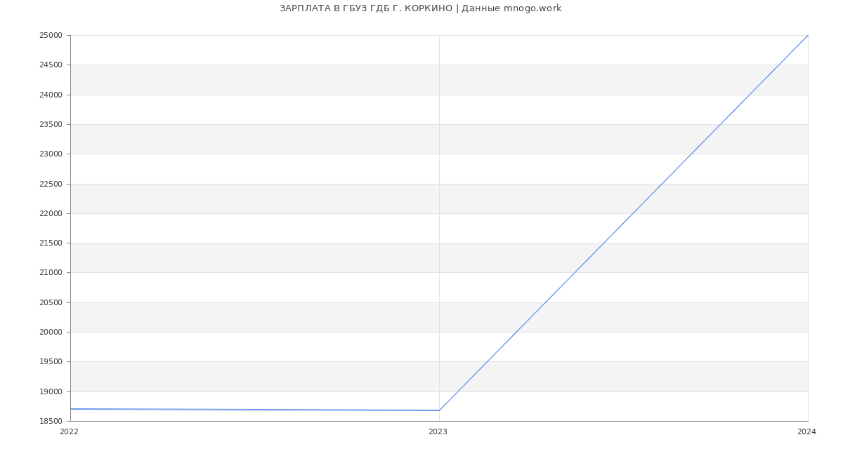 Статистика зарплат ГБУЗ ГДБ Г. КОРКИНО