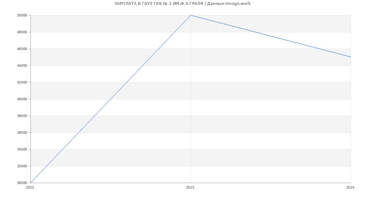 Статистика зарплат ГБУЗ ГКБ № 2 ИМ.Ф.Х.ГРАЛЯ