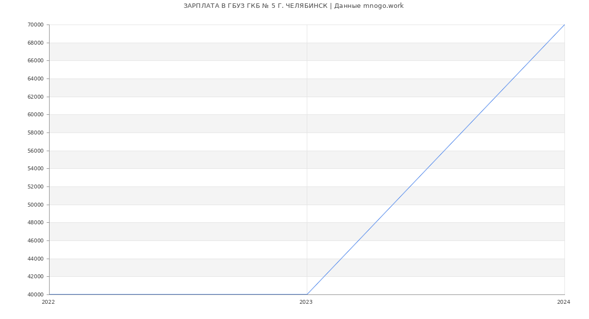 Статистика зарплат ГБУЗ ГКБ № 5 Г. ЧЕЛЯБИНСК