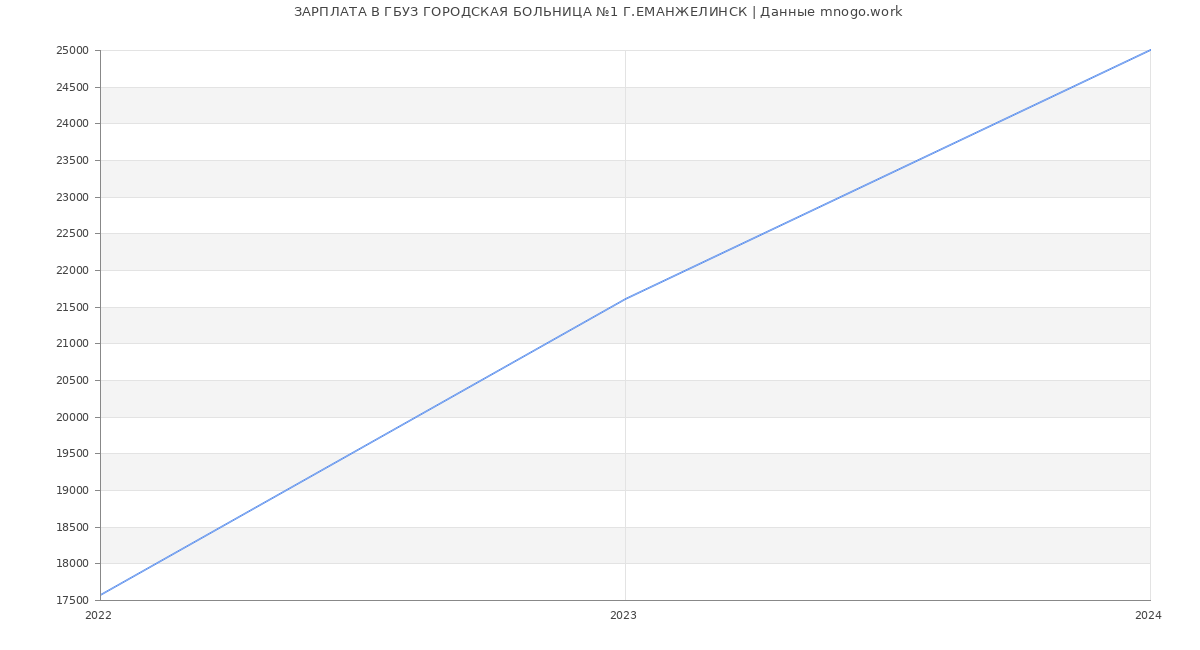 Статистика зарплат ГБУЗ ГОРОДСКАЯ БОЛЬНИЦА №1 Г.ЕМАНЖЕЛИНСК