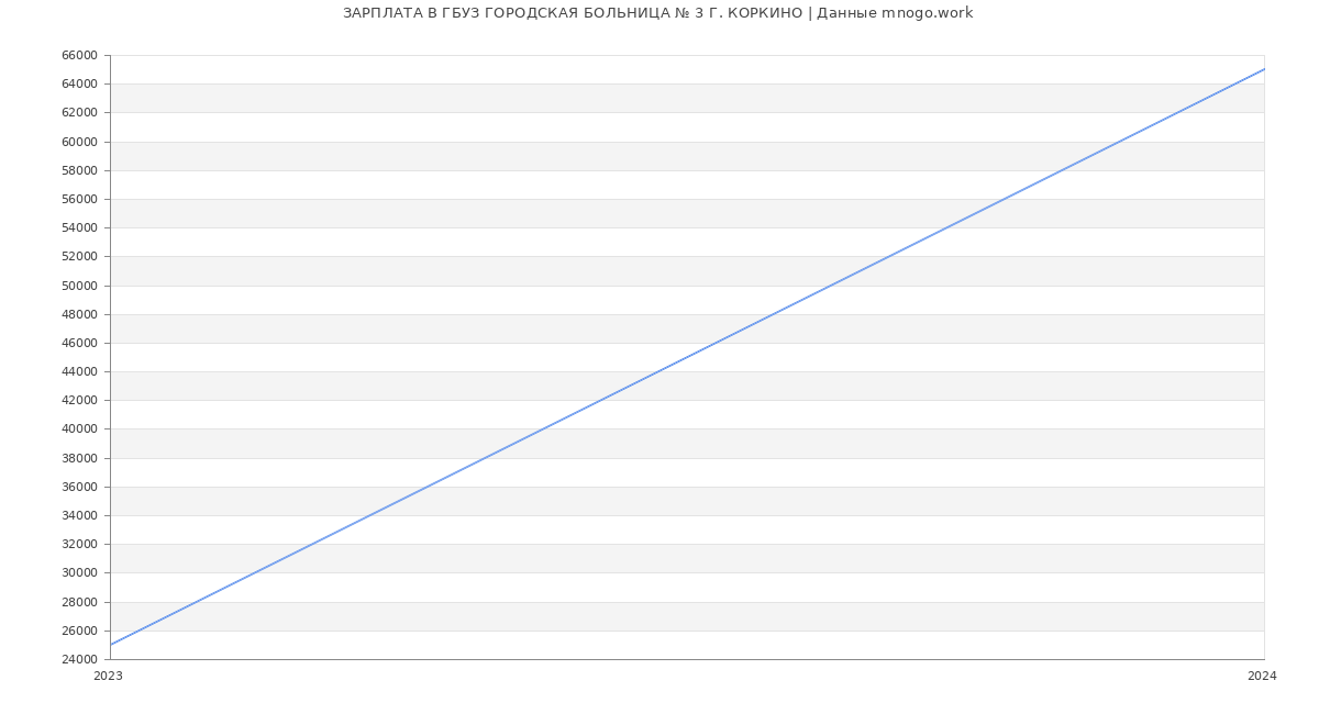 Статистика зарплат ГБУЗ ГОРОДСКАЯ БОЛЬНИЦА № 3 Г. КОРКИНО
